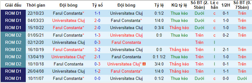 Nhận định, soi kèo Cluj vs Farul Constanta, 23h30 ngày 28/02: Cửa trên nhạt nhòa - Ảnh 4