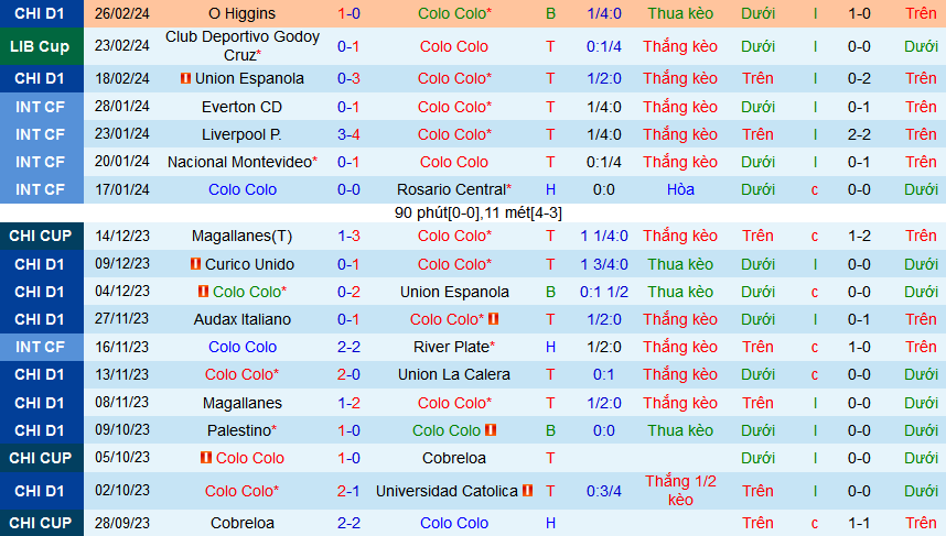 Nhận định, soi kèo Colo Colo vs Deportivo Godoy Cruz, 07h30 ngày 1/3: Tạm biệt Godoy Cruz!  - Ảnh 1