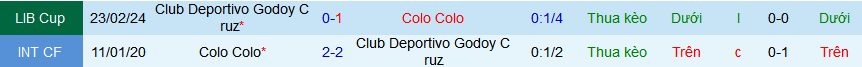 Nhận định, soi kèo Colo Colo vs Deportivo Godoy Cruz, 07h30 ngày 1/3: Tạm biệt Godoy Cruz!  - Ảnh 3