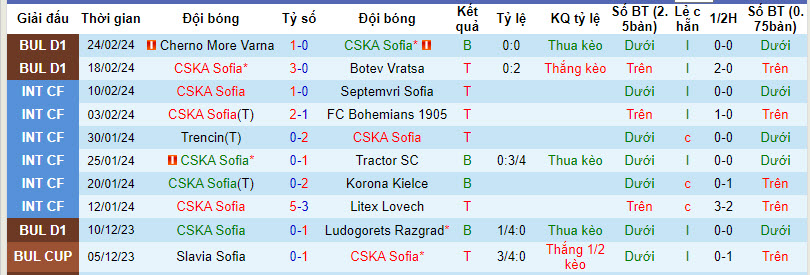 Nhận định, soi kèo CSKA Sofia với Arda Kardzhali, 22h30 ngày 28/02: Vé cho chủ nhà - Ảnh 2