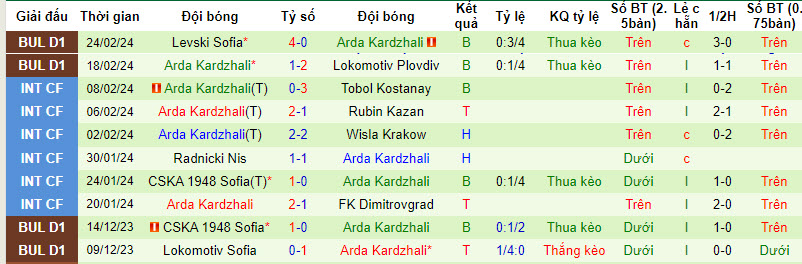 Nhận định, soi kèo CSKA Sofia với Arda Kardzhali, 22h30 ngày 28/02: Vé cho chủ nhà - Ảnh 3