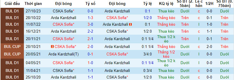 Nhận định, soi kèo CSKA Sofia với Arda Kardzhali, 22h30 ngày 28/02: Vé cho chủ nhà - Ảnh 4