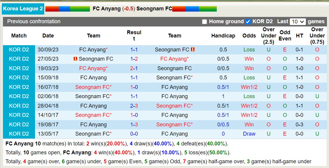 Nhận định, soi kèo FC Anyang với Seongnam FC, 12h00 ngày 1/3: Xa nhà là bão tố - Ảnh 3