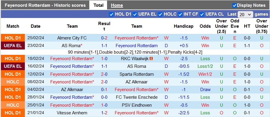 Nhận định, soi kèo Feyenoord với Groningen, 2h00 ngày 01/03: Không dễ cho cửa trên - Ảnh 1