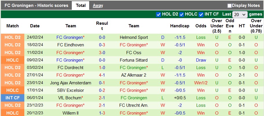 Nhận định, soi kèo Feyenoord với Groningen, 2h00 ngày 01/03: Không dễ cho cửa trên - Ảnh 2