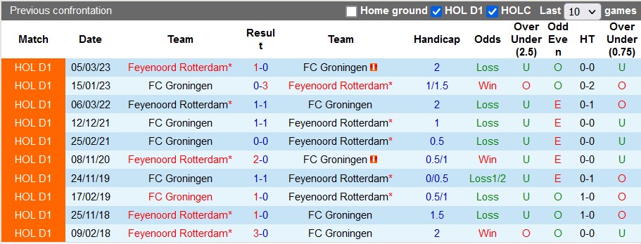 Nhận định, soi kèo Feyenoord với Groningen, 2h00 ngày 01/03: Không dễ cho cửa trên - Ảnh 3