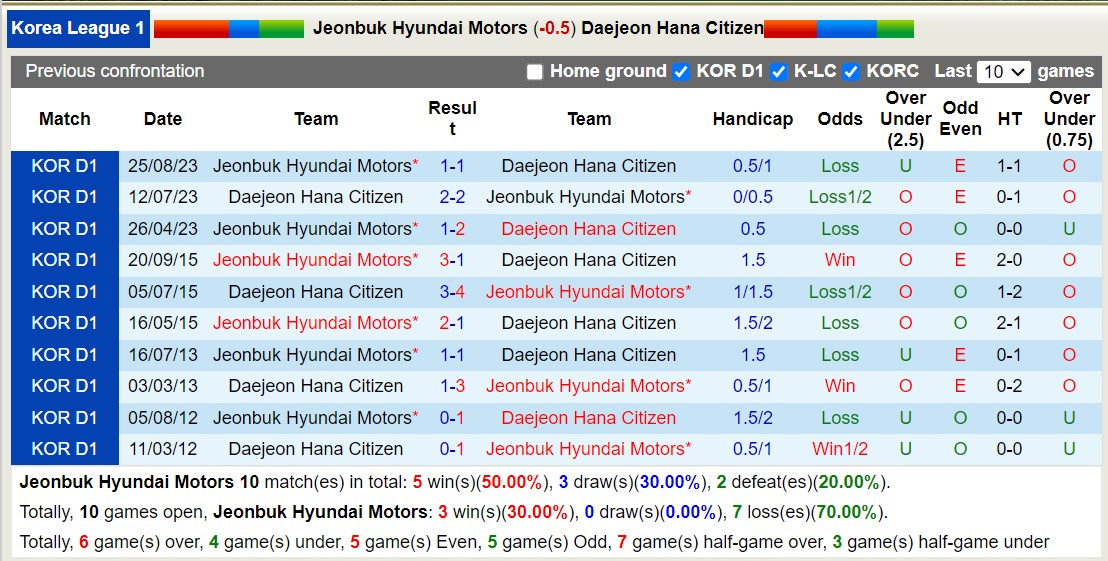Nhận định, soi kèo Jeonbuk Hyundai Motors với Daejeon Hana Citizen, 14h30 ngày 1/3: Điểm tựa sân nhà - Ảnh 3