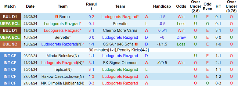 Nhận định, soi kèo Ludogorets với CSKA 1948 Sofia, 22h30 ngày 29/2: Tin vào cửa dưới - Ảnh 1