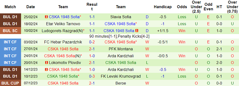 Nhận định, soi kèo Ludogorets với CSKA 1948 Sofia, 22h30 ngày 29/2: Tin vào cửa dưới - Ảnh 2