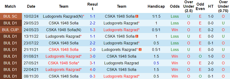 Nhận định, soi kèo Ludogorets với CSKA 1948 Sofia, 22h30 ngày 29/2: Tin vào cửa dưới - Ảnh 3