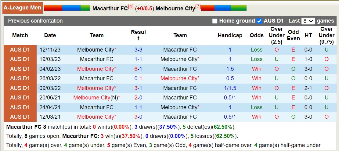 Nhận định, soi kèo Macarthur FC với Melbourne City, 15h45 ngày 1/3: Bất phân thắng bại - Ảnh 3