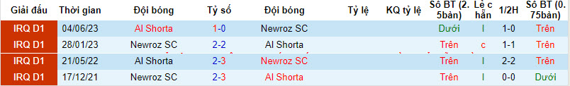 Nhận định, soi kèo Newroz SC với Al Shorta, 18h30 ngày 29/02: Cân tài cân sức - Ảnh 3