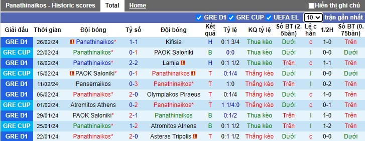 Nhận định, soi kèo Panathinaikos với Aris Thessaloniki, 02h00 ngày 29/2: Cầm chân nhau - Ảnh 4