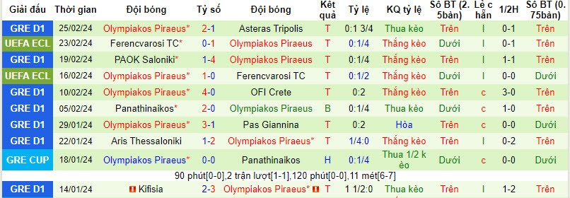 Nhận định, soi kèo Panetolikos với Olympiakos, 22h00 ngày 28/02: Kèo dài mạch thắng lợi - Ảnh 3