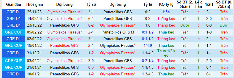 Nhận định, soi kèo Panetolikos với Olympiakos, 22h00 ngày 28/02: Kèo dài mạch thắng lợi - Ảnh 4