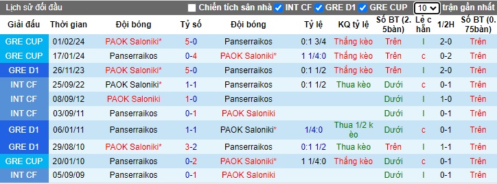 Nhận định, soi kèo Panserraikos với PAOK Saloniki, 01h00 ngày 29/2: Tiếp đà thăng hoa - Ảnh 2