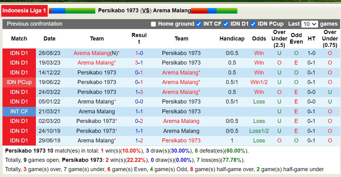 Nhận định, soi kèo Persikabo 1973 với Arema Malang, 15h00 ngày 1/3: Tiếp tục chìm sâu - Ảnh 3