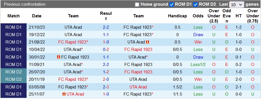 Nhận định, soi kèo Rapid 1923 với UTA Arad, 2h00 ngày 29/2: Khách có điểm - Ảnh 3