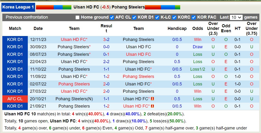 Soi kèo phạt góc Ulsan HD FC với Pohang Steelers, 12h00 ngày 1/3 - Ảnh 3