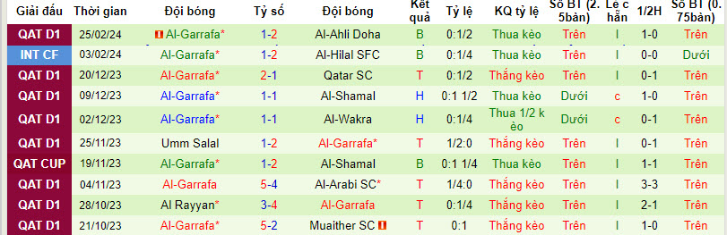 Nhận định, soi kèo Al Duhail SC với Al-Gharafa SC, 22h00 ngày 01/03: Sự thật mất lòng - Ảnh 3