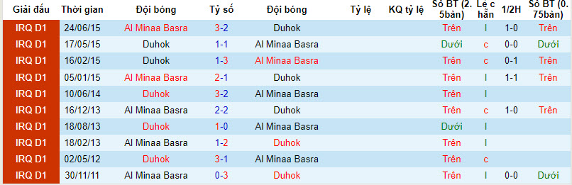 Nhận định, soi kèo Al Minaa Basra với Duhok, 21h00 ngày 29/02: Bảo toàn thứ hạng - Ảnh 3