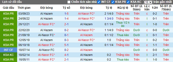 Nhận định, soi kèo Al-Nassr với Al-Hazem, 0h00 ngày 1/3: Thắng nhẹ ngày vắng Ronaldo - Ảnh 2