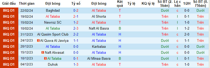 Nhận định, soi kèo Al Talaba với Al-Hudod, 23h30 ngày 29/02: Kèo dài thăng hoa - Ảnh 1