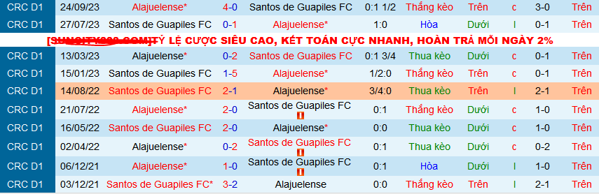 Nhận định, soi kèo Alajuelense vs Santos Guapiles, 09h00 ngày 2/3: Vị khách yếu bóng vía - Ảnh 3