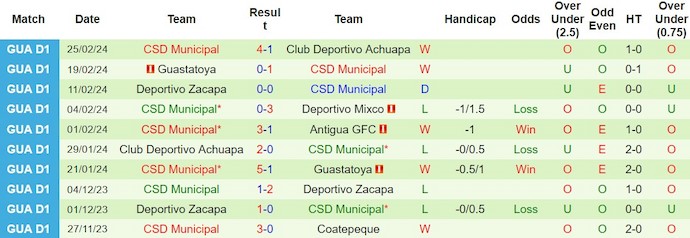 Nhận định, soi kèo Antigua GFC với CSD Municipal, 9h00 ngày 29/2: Ưu thế sân nhà - Ảnh 2