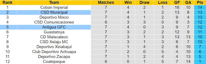 Nhận định, soi kèo Antigua GFC với CSD Municipal, 9h00 ngày 29/2: Ưu thế sân nhà - Ảnh 4