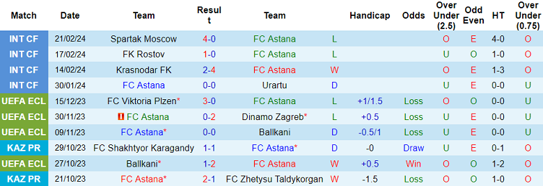 Nhận định, soi kèo Astana với Zhenis, 16h30 ngày 1/3: Khó thắng cách biệt - Ảnh 1
