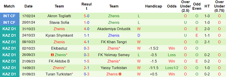 Nhận định, soi kèo Astana với Zhenis, 16h30 ngày 1/3: Khó thắng cách biệt - Ảnh 2