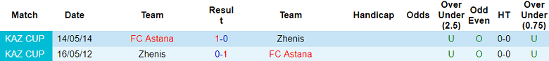 Nhận định, soi kèo Astana với Zhenis, 16h30 ngày 1/3: Khó thắng cách biệt - Ảnh 3