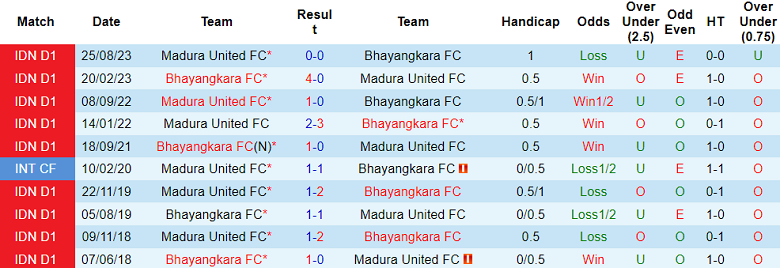 Nhận định, soi kèo Bhayangkara với Madura United, 19h00 ngày 1/3: Chủ nhà ‘ghi điểm’ - Ảnh 3