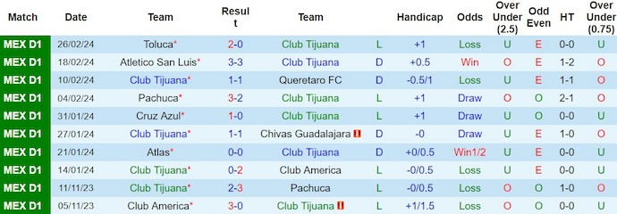 Nhận định, soi kèo Club Tijuana với Monterrey, 10h00 ngày 29/2: Nối dài mạch thắng - Ảnh 1