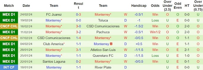 Nhận định, soi kèo Club Tijuana với Monterrey, 10h00 ngày 29/2: Nối dài mạch thắng - Ảnh 2