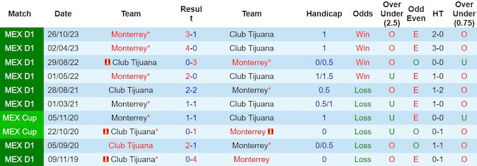 Nhận định, soi kèo Club Tijuana với Monterrey, 10h00 ngày 29/2: Nối dài mạch thắng - Ảnh 3