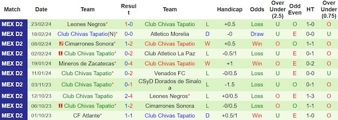 Nhận định, soi kèo Dorados de Sinaloa với Club Chivas Tapatio, 10h05 ngày 29/2: Chủ nhà có điểm - Ảnh 2