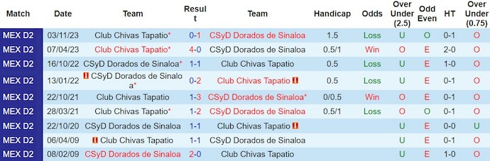 Nhận định, soi kèo Dorados de Sinaloa với Club Chivas Tapatio, 10h05 ngày 29/2: Chủ nhà có điểm - Ảnh 3