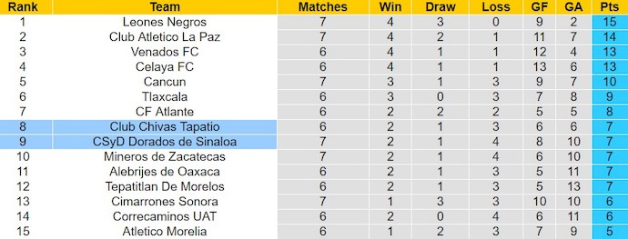 Nhận định, soi kèo Dorados de Sinaloa với Club Chivas Tapatio, 10h05 ngày 29/2: Chủ nhà có điểm - Ảnh 4