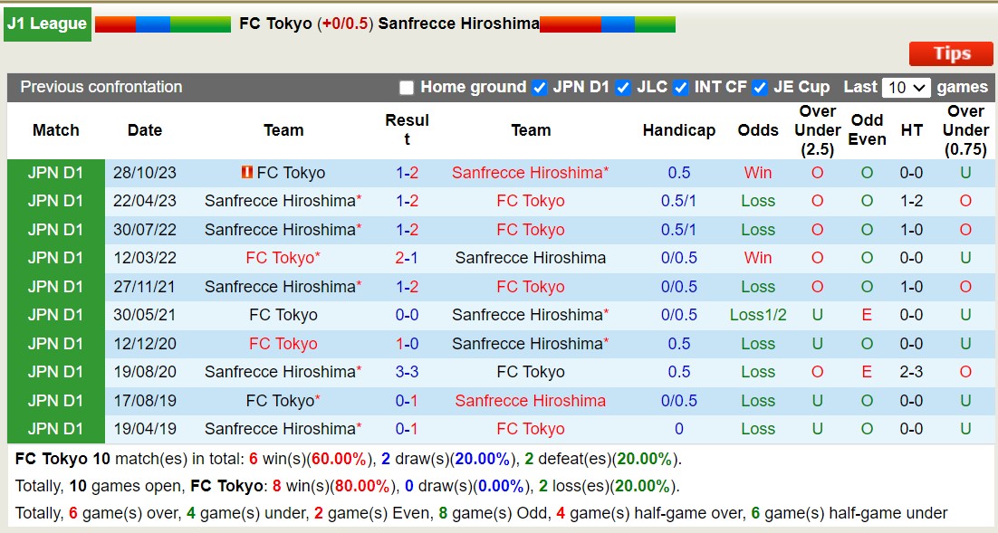 Nhận định, soi kèo FC Tokyo với Sanfrecce Hiroshima, 13h00 ngày 2/3: Tiếp tục chiến thắng - Ảnh 3