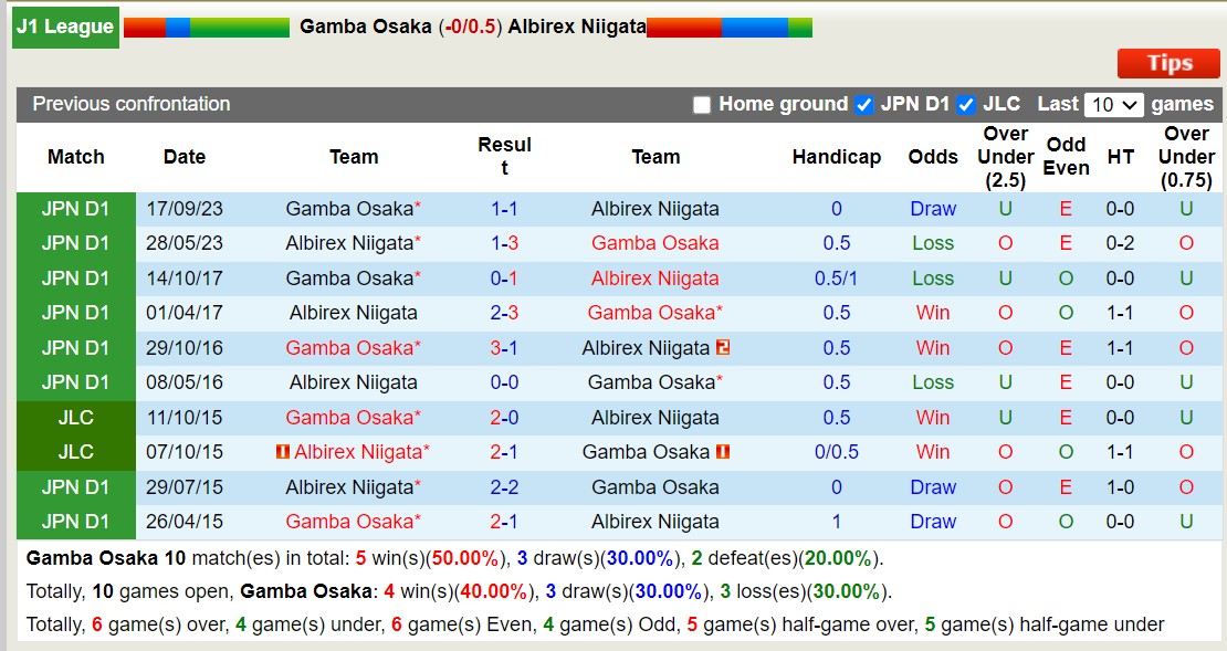 Nhận định, soi kèo Gamba Osaka với Albirex Niigata, 13h00 ngày 2/3: Trái đắng sân nhà - Ảnh 3