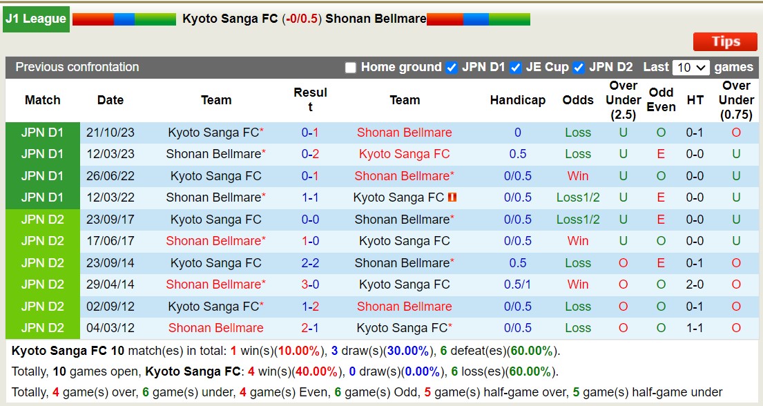 Nhận định, soi kèo Kyoto Sanga FC với Shonan Bellmare, 12h00 ngày 2/3: Khách thua trận thứ 3 liên tiếp - Ảnh 3