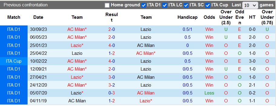 Nhận định, soi kèo Lazio với AC Milan, 2h45 ngày 2/3: Thành Rome thất thủ - Ảnh 3