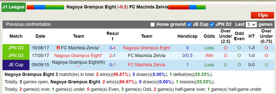 Nhận định, soi kèo Nagoya Grampus Eight với FC Machida Zelvia, 12h00 ngày 2/3: Ngựa ô của giải - Ảnh 3