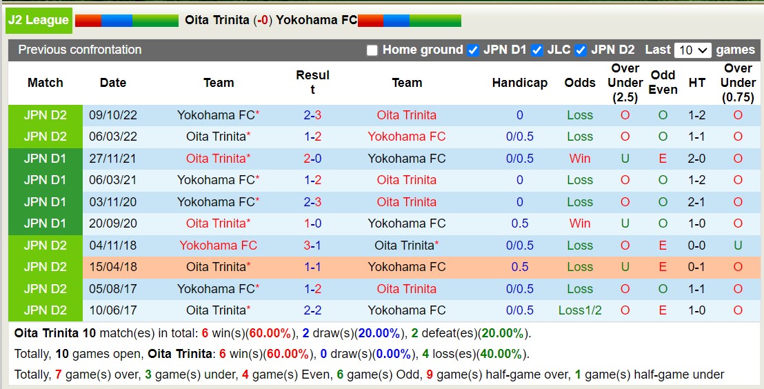Nhận định, soi kèo Oita Trinita với Yokohama FC, 12h00 ngày 2/3: Xa nhà là bão tố - Ảnh 3