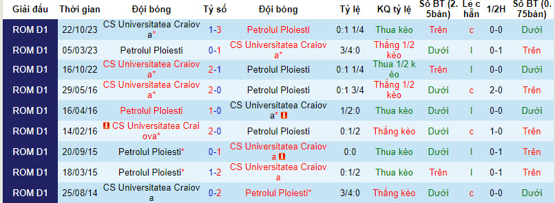 Nhận định, soi kèo Petrolul Ploiesti với CS Universitatea Craiova, 23h30 ngày 29/02: Ba điểm quý giá - Ảnh 4