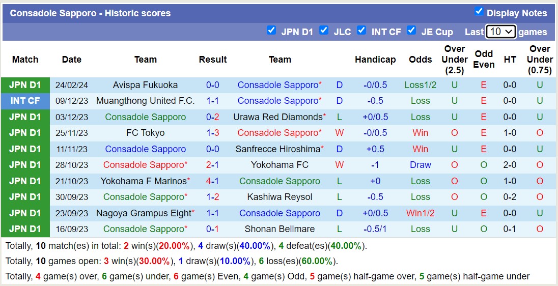 Nhận định, soi kèo Sagan Tosu với Consadole Sapporo, 12h00 ngày 2/3: Trận thắng đầu tiên - Ảnh 2