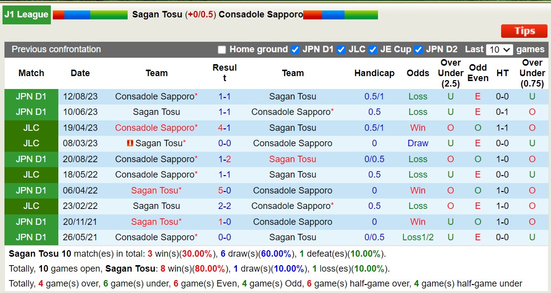 Nhận định, soi kèo Sagan Tosu với Consadole Sapporo, 12h00 ngày 2/3: Trận thắng đầu tiên - Ảnh 3