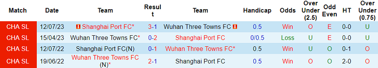 Nhận định, soi kèo Shanghai Port với Wuhan Three Towns, 19h00 ngày 1/3: Cửa trên ‘tạch’ - Ảnh 3